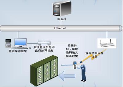 PDA倉儲管理系統(tǒng)與ERP系統(tǒng)的集成方案 WinCE與Android雙平臺信息系統(tǒng)集成服務(wù)